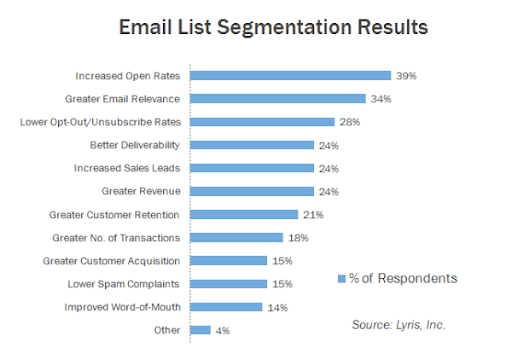 Email List Segmentation Results