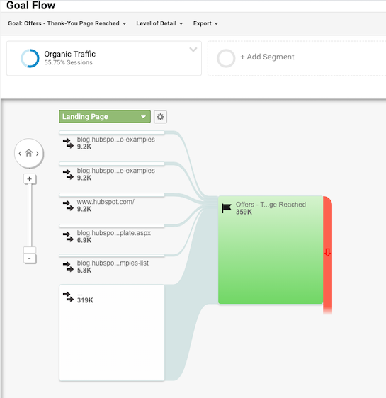 Goal Flow report from Google Analytics example