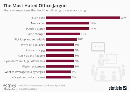 most hated office jargon chart