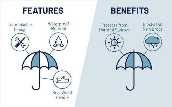 features vs benefits visual