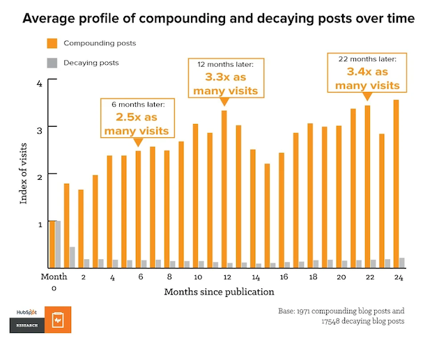 compounding blog posts graph from HubSpot