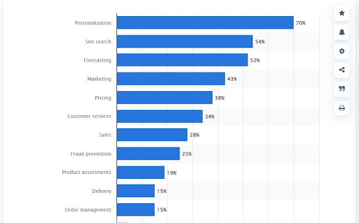 Future areas in which AI will help e-commerce businesses according to decision makers in North America and Europe in 2021