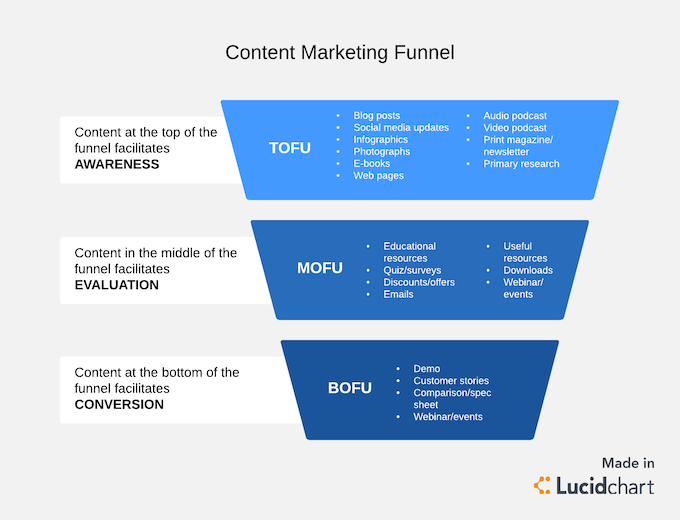 content marketing funnel