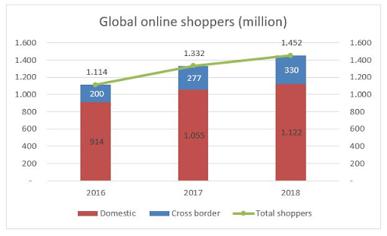 Global Ecommerce 101: How to Achieve International Success