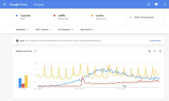 google trends example