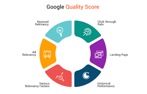 Google Quality Score graphic