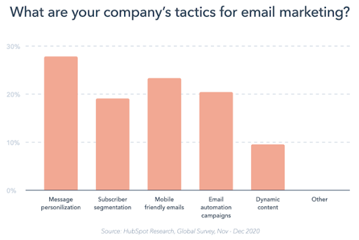 HubSpot Graph - What are your company's tactics for email marketing?