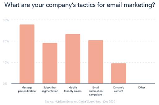 How to Personalize Your Emails Beyond the First Name