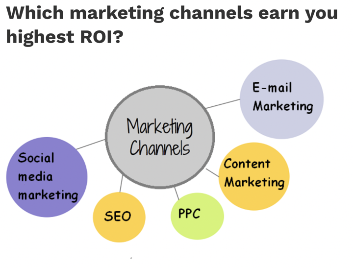Which marketing channels earn you the highest ROI?