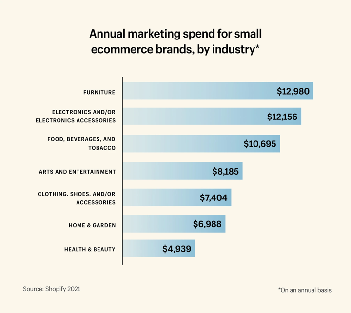 Annual Marketing spend for small ecommerce brands, by industry