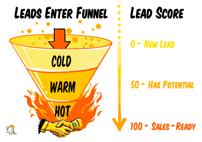 lead scoring funnel