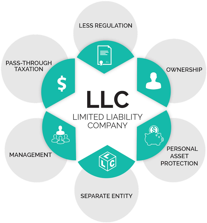 llc как открыть