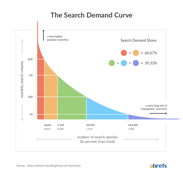 the search demand curve graph