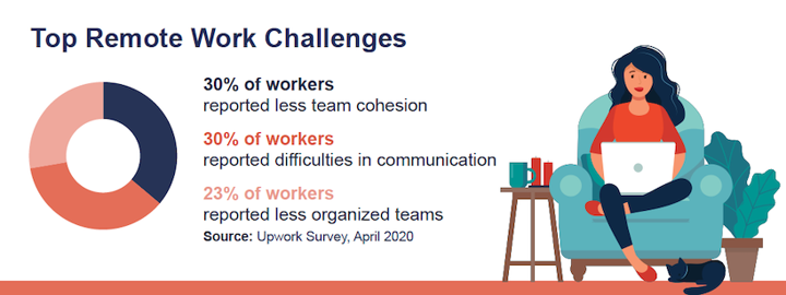 challenges of managing remote employees graphic