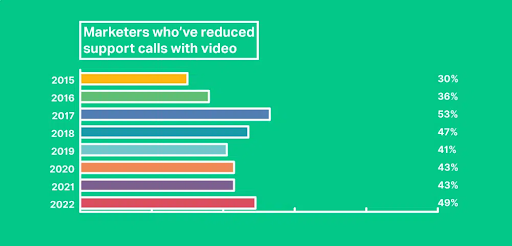 Marketer who've reduced support calls with videos