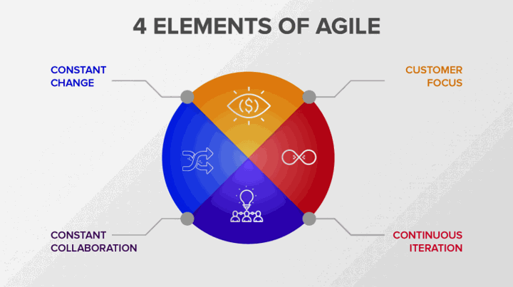 agile graphic