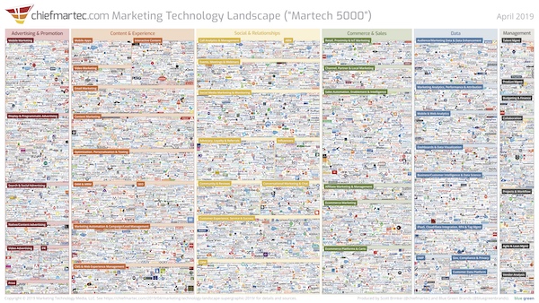 Martech 5000 - Marketing technology landscape