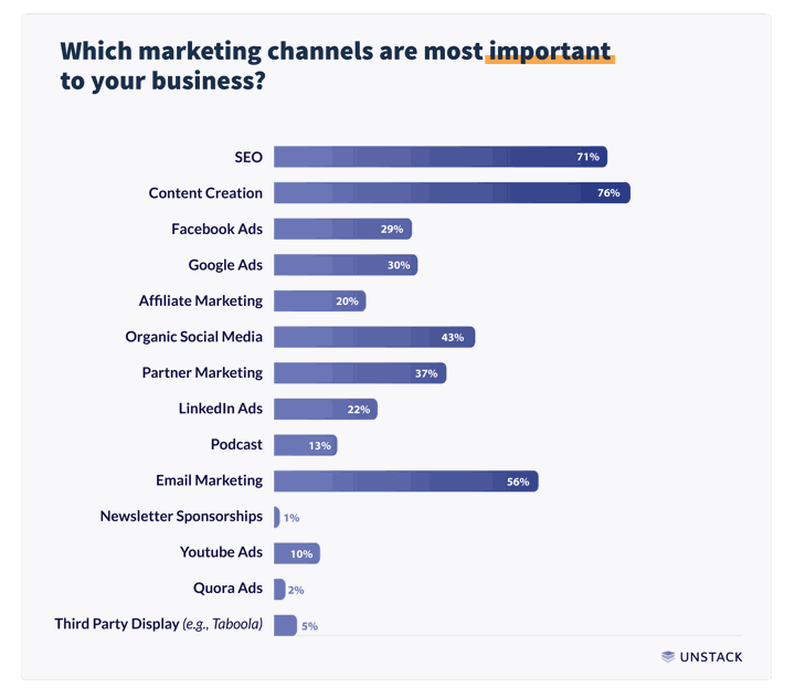 startup marketing most important marketing channels graph