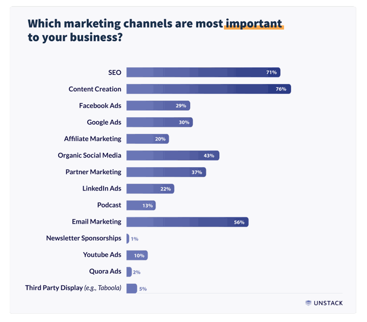 most important marketing channel