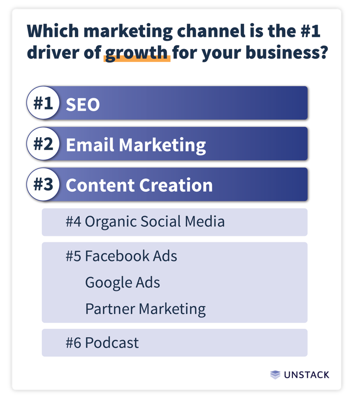 Which marketing channel is the #1 driver of growth for your business?