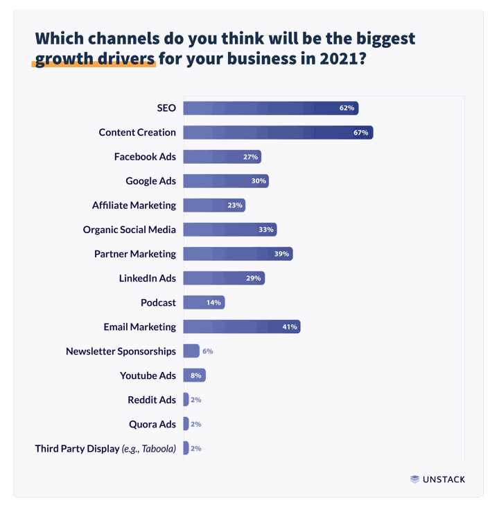 Which channels do you think will be the biggest growth drivers for your business in 2021? graph