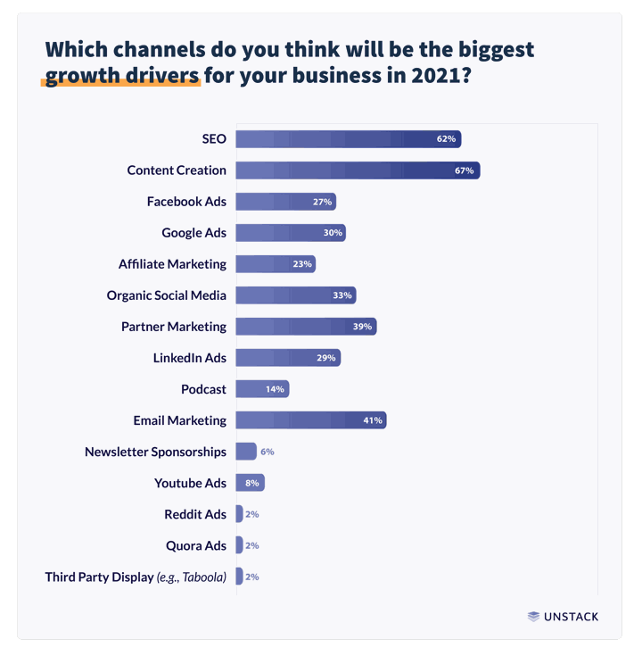 startup marketing channels for 2021