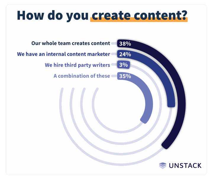 startup marketing content creation graph