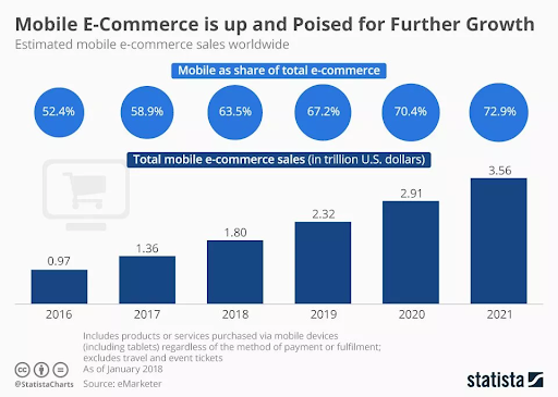 Mobile Ecommerce Growth Chart 