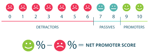 Net promoter score