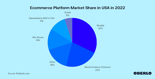 Oberlo - Ecommerce Platform Marketing Share in USA in 2022