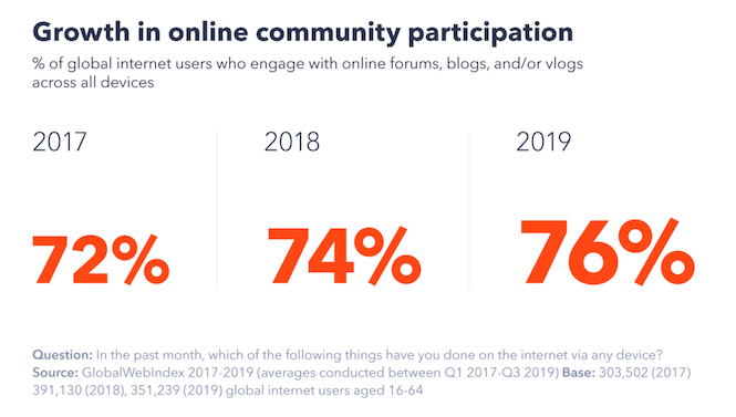 online community participation