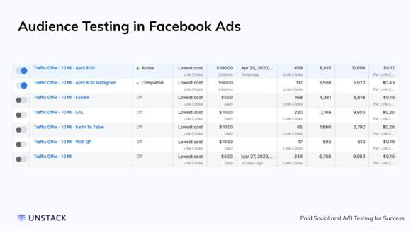 Audience testing using Facebook Ads