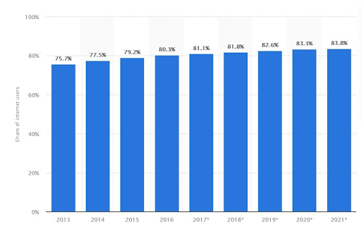 Percentage of internet users in the US who accessed digital video content each year between 2013 and 2021.