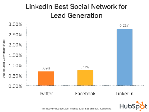 linkedin lead gen graph from hubspot