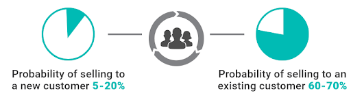 Probability of selling to new customer versus existing