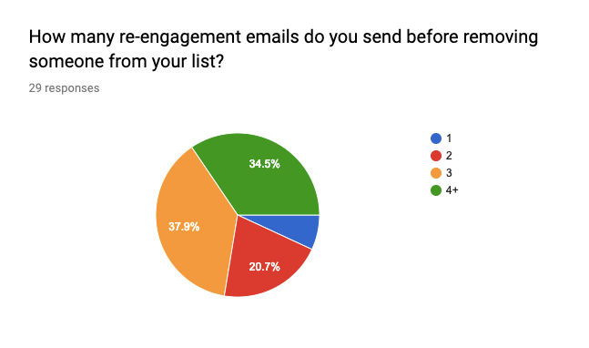 How many re-engagement emails do you send before removing someone from your list? chart