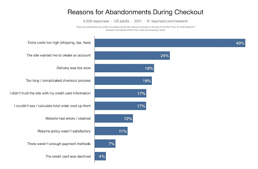 Reasons for Abandonment During Cart Checkout