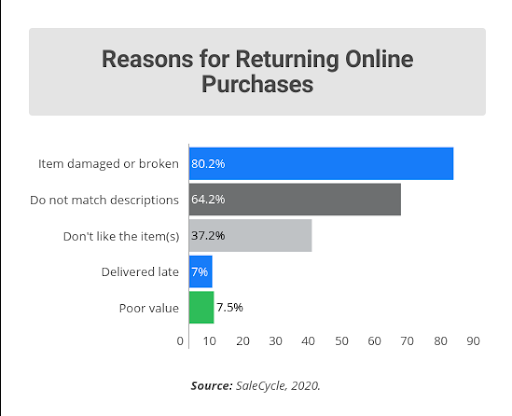 Reasons for Returning Online Purchases Graph