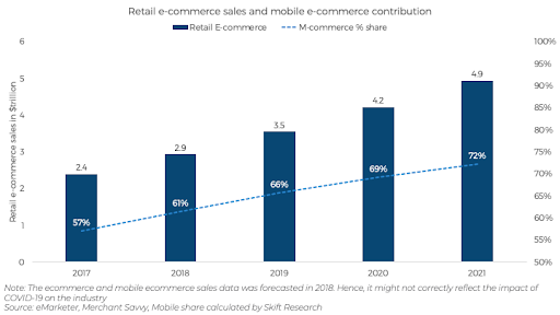 Retail Eccomerce Sales Graph