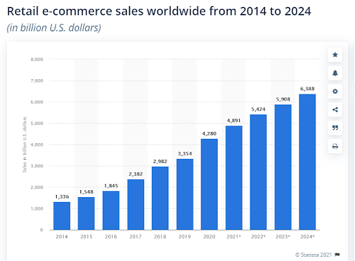 Retail ecommerce sales worldwide from 2014-2024