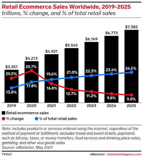 Retail Ecommerce Sales Worldwide