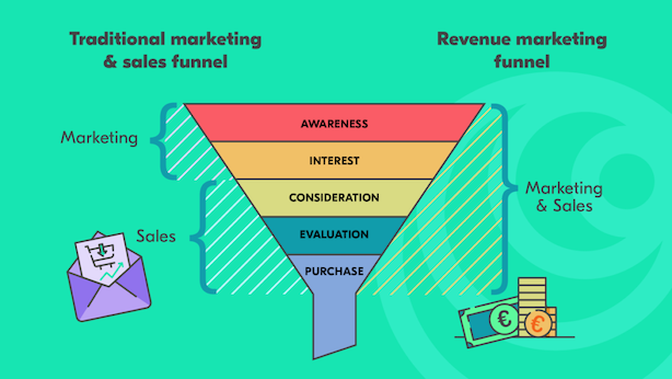 revenue marketing funnel