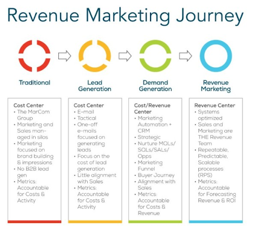 revenue marketing journey graphic