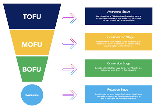 SaaS Marketing Funnel