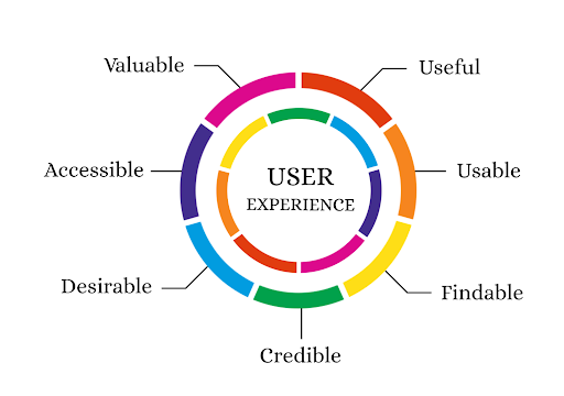 user experience graph