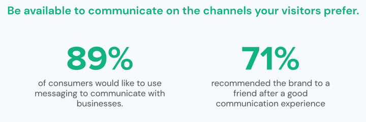 Visitors Preferred Channels to Engage With
