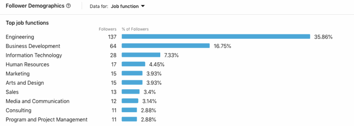 Follower Demographic