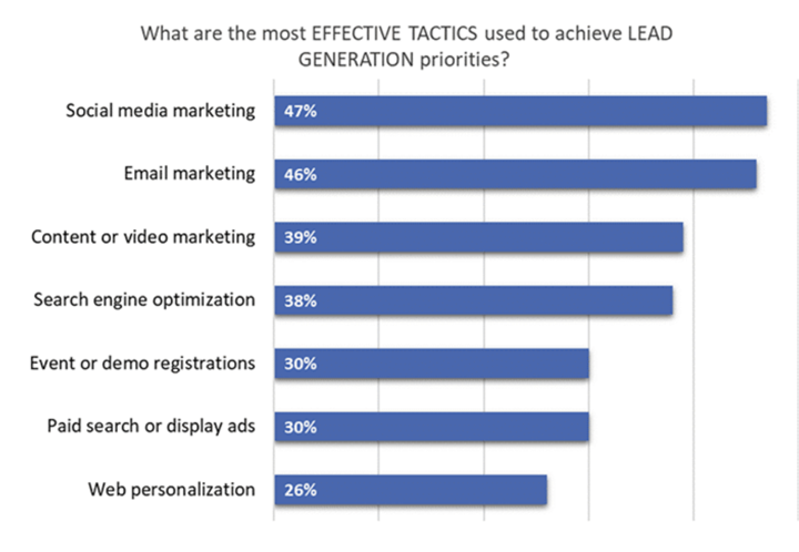 Effective lead generation tactics