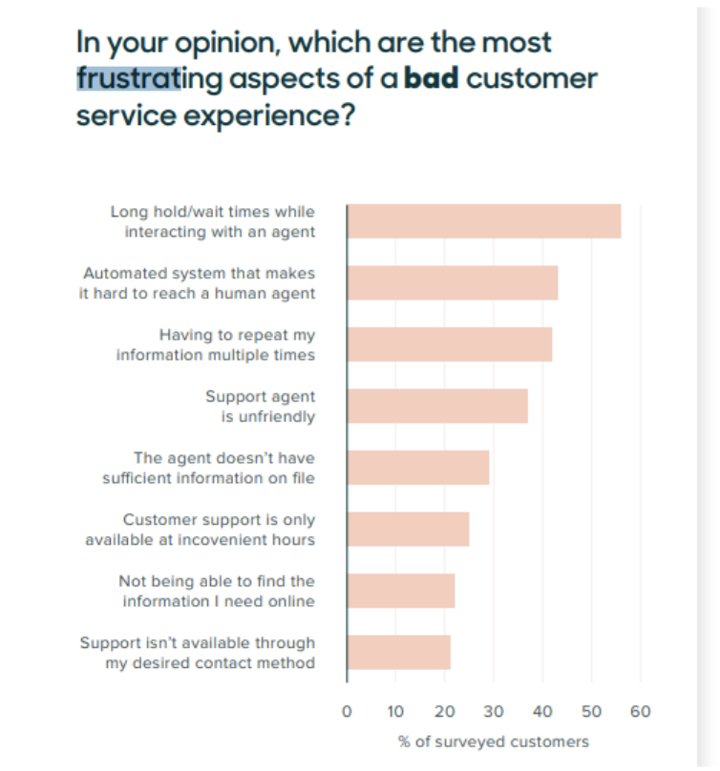 Zendask - graph of most frsutrating aspects of a bad customer service experience