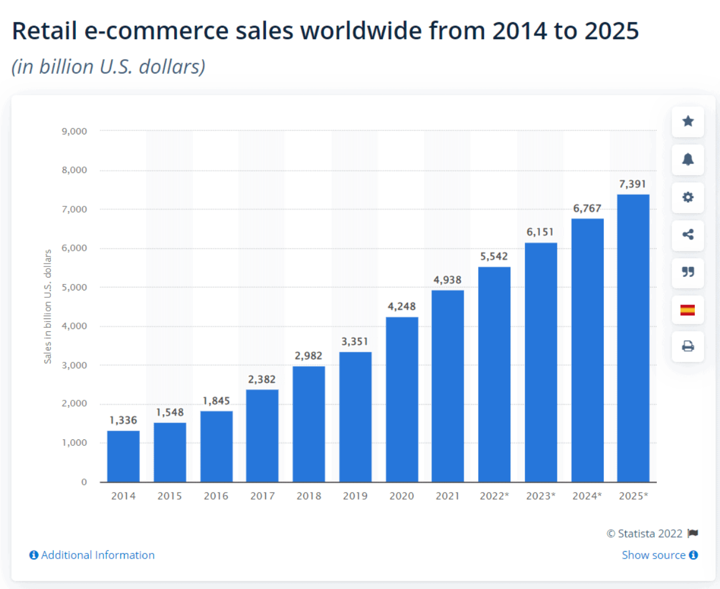 Graph about retail ecommerce sales worldwide from 2014 to 2025